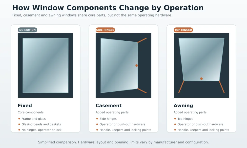 Comparison of fixed, casement and awning windows showing how hinges, operators, handles and locks vary by opening type.