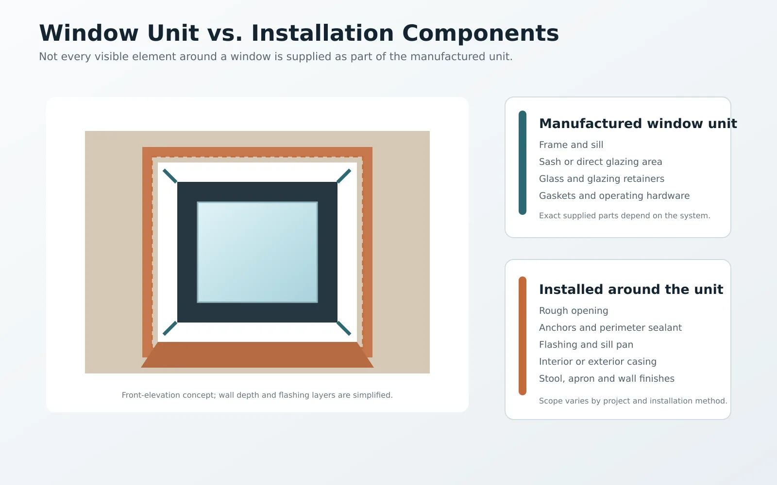 Diagram separating manufactured window parts from installation components such as anchors, sealant, flashing, sill pan and casing.