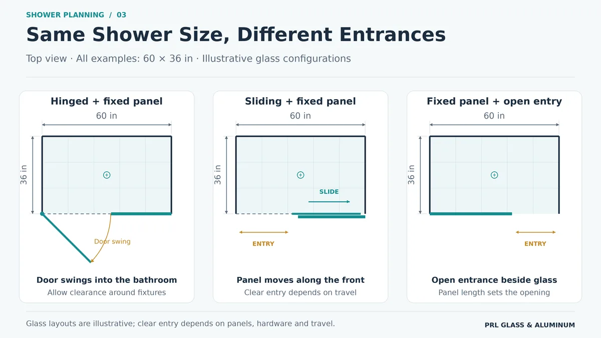 Three illustrative 60 × 36-inch shower layouts compare a hinged door with fixed glass, a sliding door with fixed glass and an open entrance beside a fixed panel.