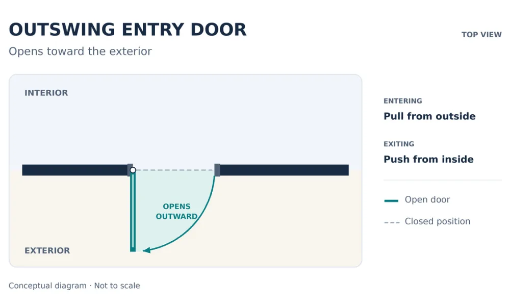 An outswing entry door opens toward the exterior. The porch or landing needs room for the door’s movement and for the person pulling it open.