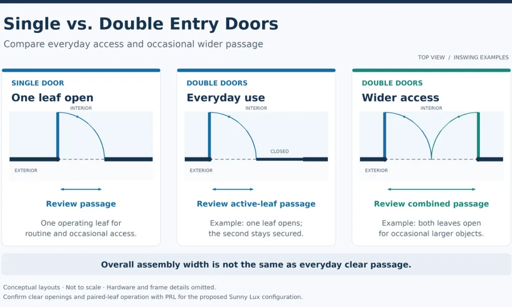 This conceptual diagram compares a single door with double doors in two operating positions. The passage available through one active leaf differs from the combined opening when both leaves are open.